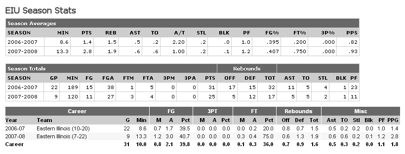 Bobby Jolliff EIU Stats