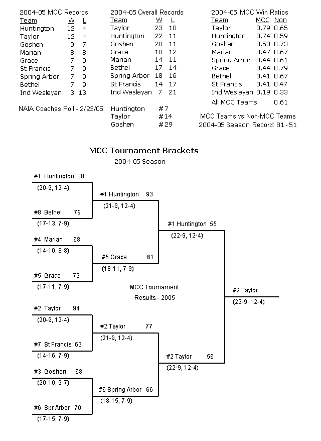 MCC Season Results for 2004-05