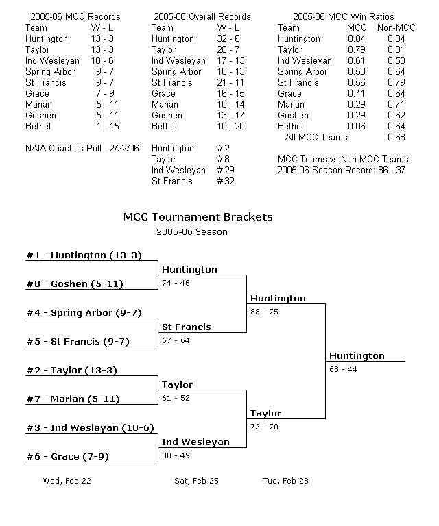 MCC Season Results for 2005-06