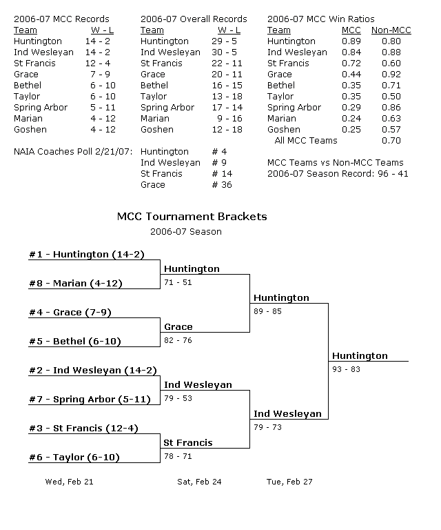 MCC Season Results for 2006-07