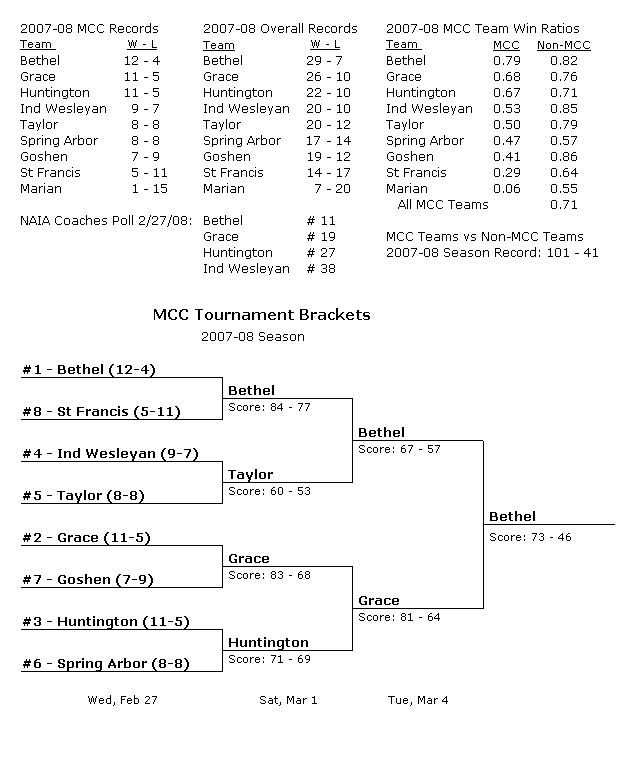MCC Season Results for 2007-08