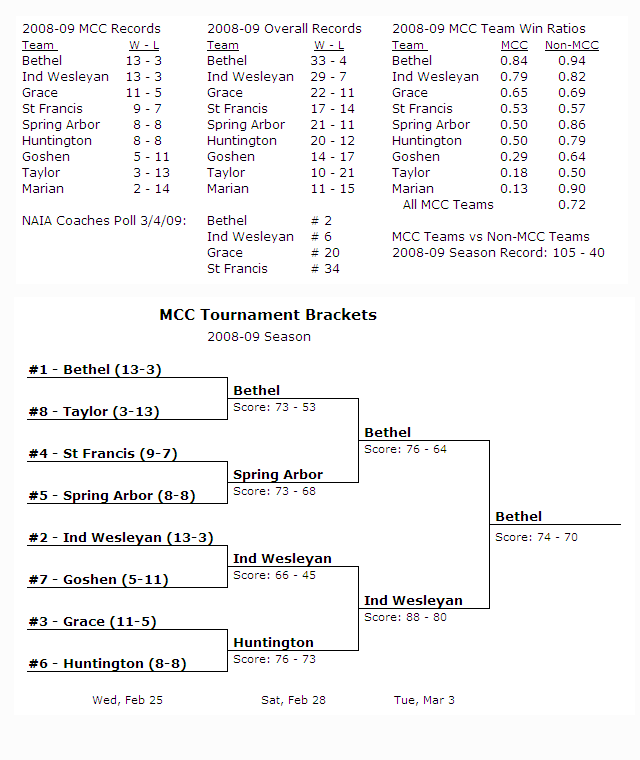MCC Season Results for 2008-09
