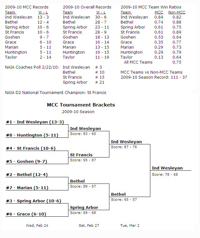 MCC Season Results for 2009-10