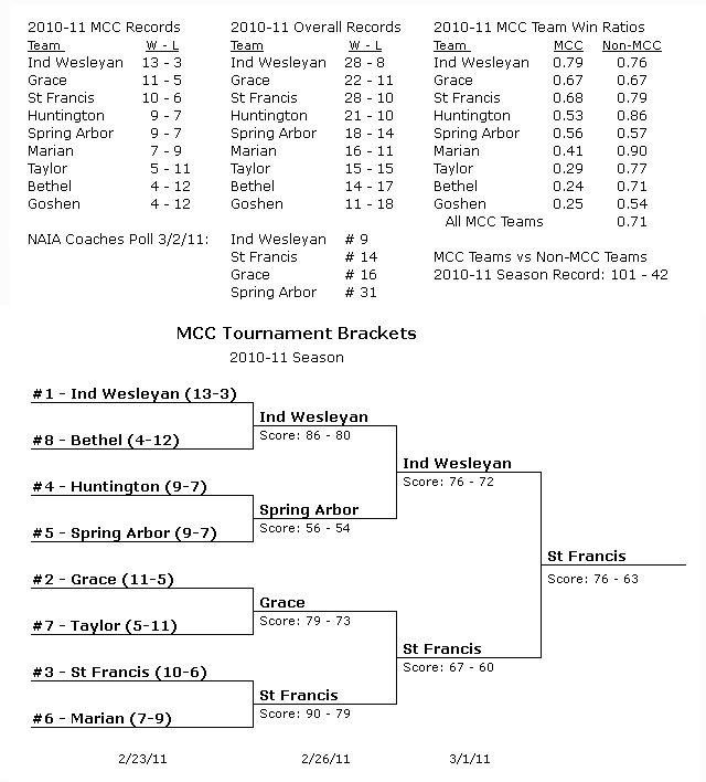 MCC Season Results for 2010-11