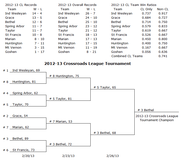 MCC Season Results for 2012-13