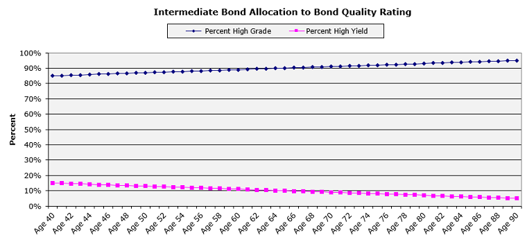 Bond Quality