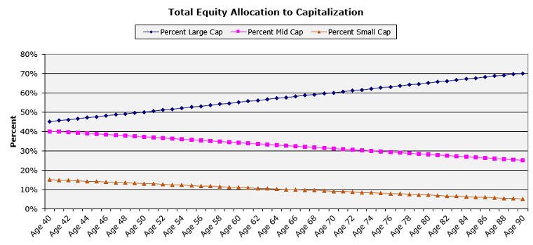 Equity Capitalization