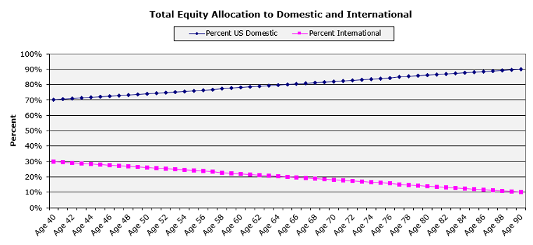 Equity International