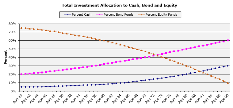 Total Allocation